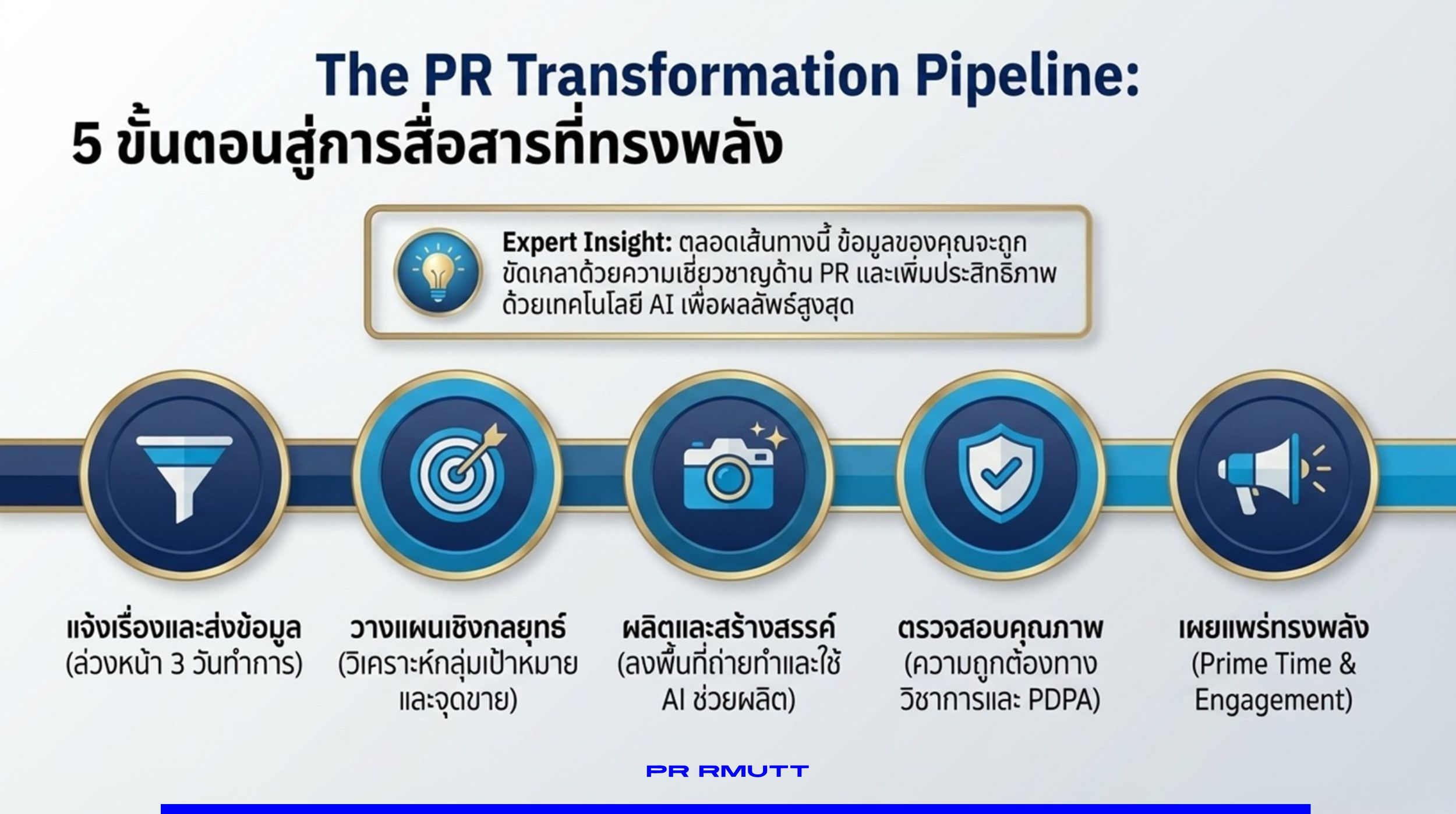 อินโฟกราฟิก “The PR Transformation Pipeline” แสดง 5 ขั้นตอนการสื่อสารงานประชาสัมพันธ์ ตั้งแต่การแจ้งเรื่อง วางแผน ผลิต ตรวจสอบคุณภาพ และเผยแพร่คอนเทนต์อย่างมีพลัง