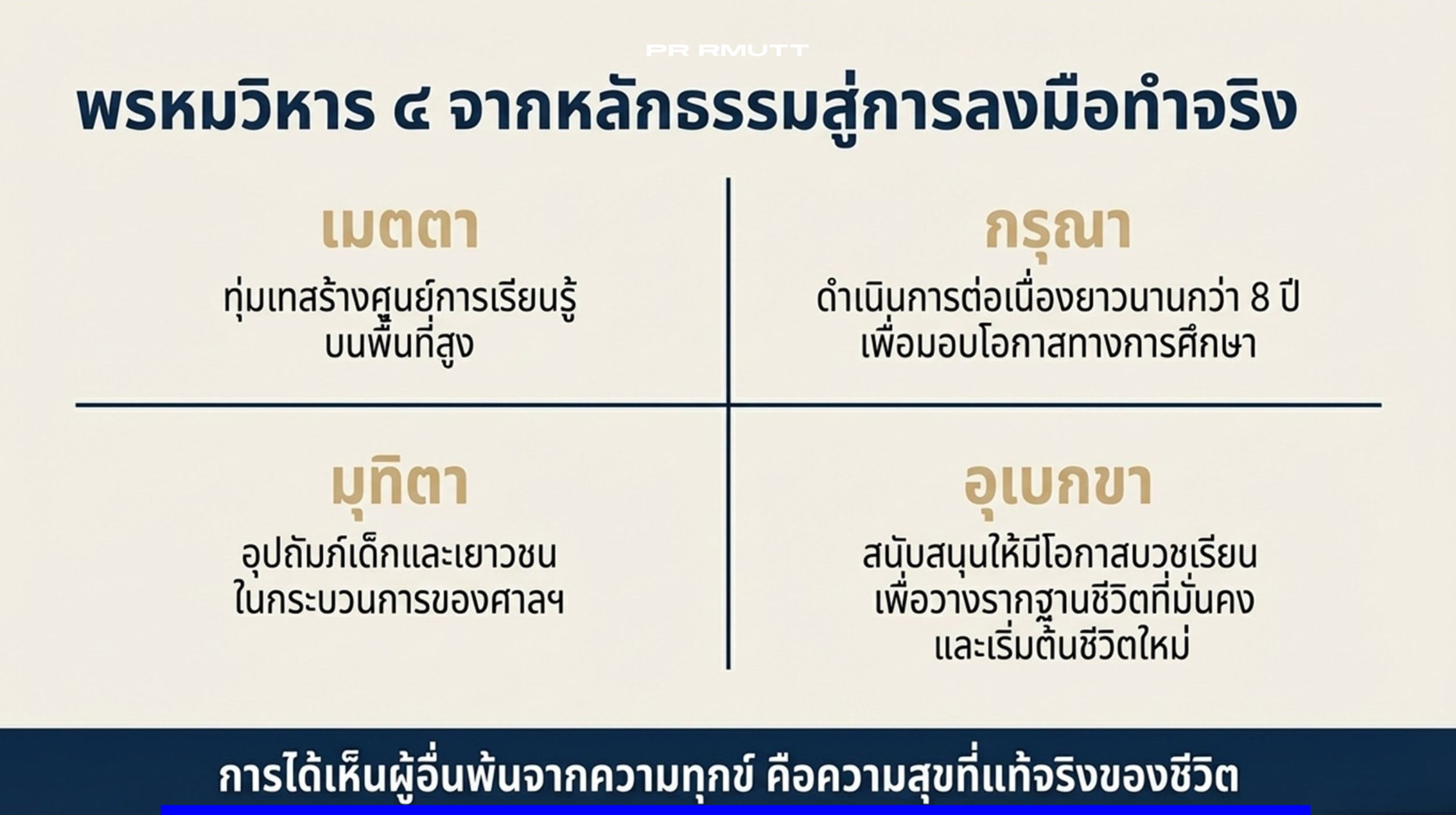 อินโฟกราฟิกอธิบายหลักพรหมวิหาร 4 และการนำหลักธรรมสู่การปฏิบัติจริงในสังคม