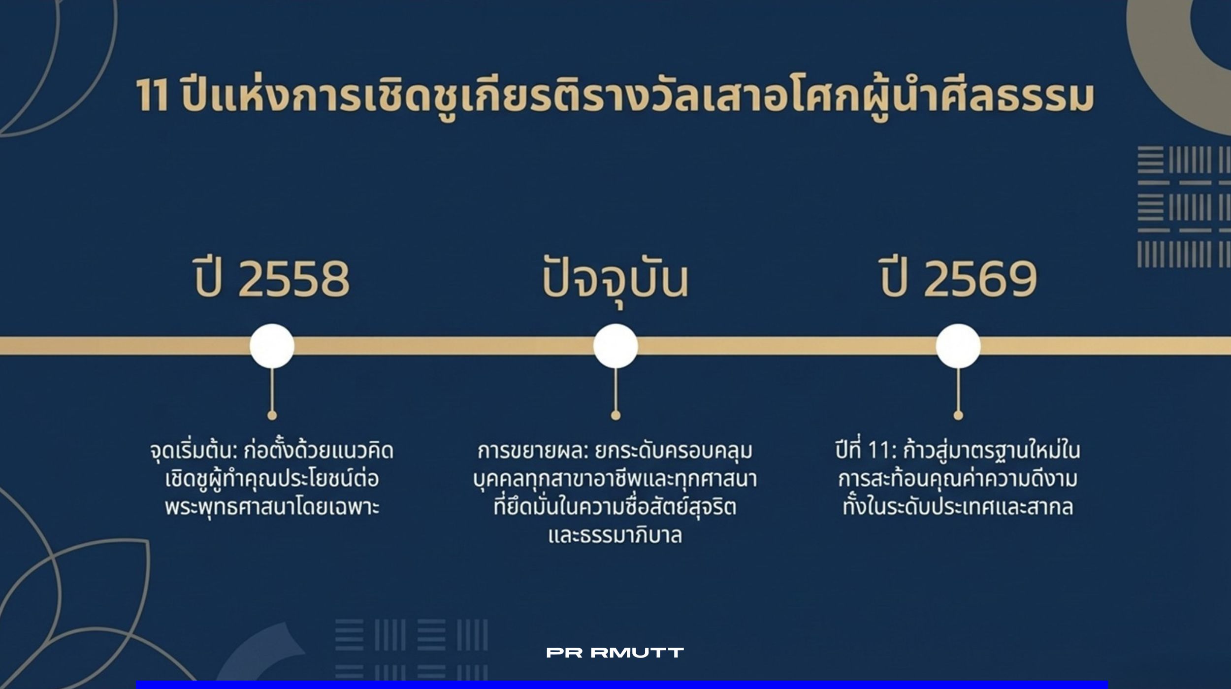 อินโฟกราฟิกไทม์ไลน์แสดงพัฒนาการ 11 ปี ของการเชิดชูเกียรติรางวัลเสาอโศกผู้นำศีลธรรม ตั้งแต่ปี 2558 ถึงปี 2569