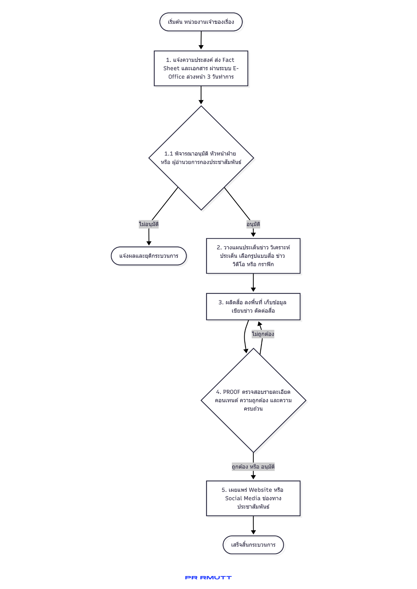แผนผังขั้นตอนการขอรับบริการผลิตคอนเทนต์ข่าวประชาสัมพันธ์สำหรับหน่วยงานภายใน ตั้งแต่การยื่นคำขอ พิจารณา ผลิต ตรวจสอบ และเผยแพร่ผ่านเว็บไซต์และสื่อสังคมออนไลน์